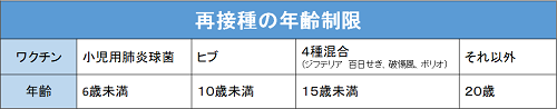 再接種の年齢制限の画像