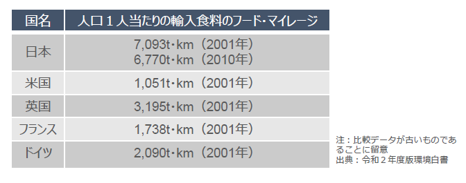 国別人口1人当たりの輸入食料のフードマイレージの画像。日本の場合、2001年7093トン/キロメートル、2010年6770トン/キロメートル。米国、2001年1051トン/キロメートル。英国、2001年3195トン/キロメートル。フランス、2001年1738トン/キロメートル。ドイツ、2001年2090トン/キロメートル。出展、令和2年度版環境白書