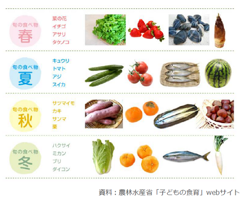 季節ごとの旬の食べ物の画像。春、菜の花・イチゴ・あさり・タケノコ。夏、きゅうり・トマト・アジ・スイカ。秋、サツマイモ・カキ・サンマ・栗。冬、白菜・ミカン・ぶり・大根。