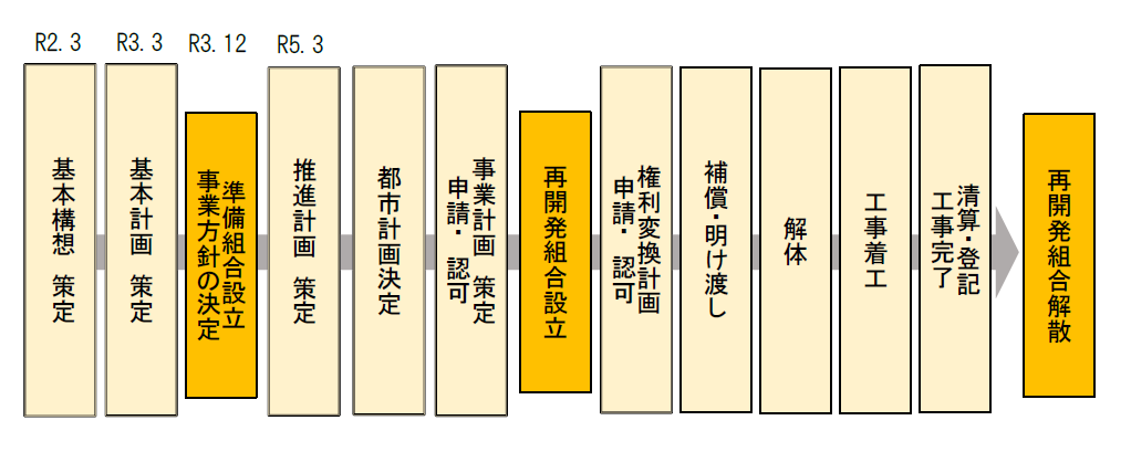 市街地再開発事業の流れと現状の画像