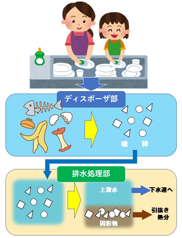 宅内排水設備「ディスポーザー」の設置についての画像