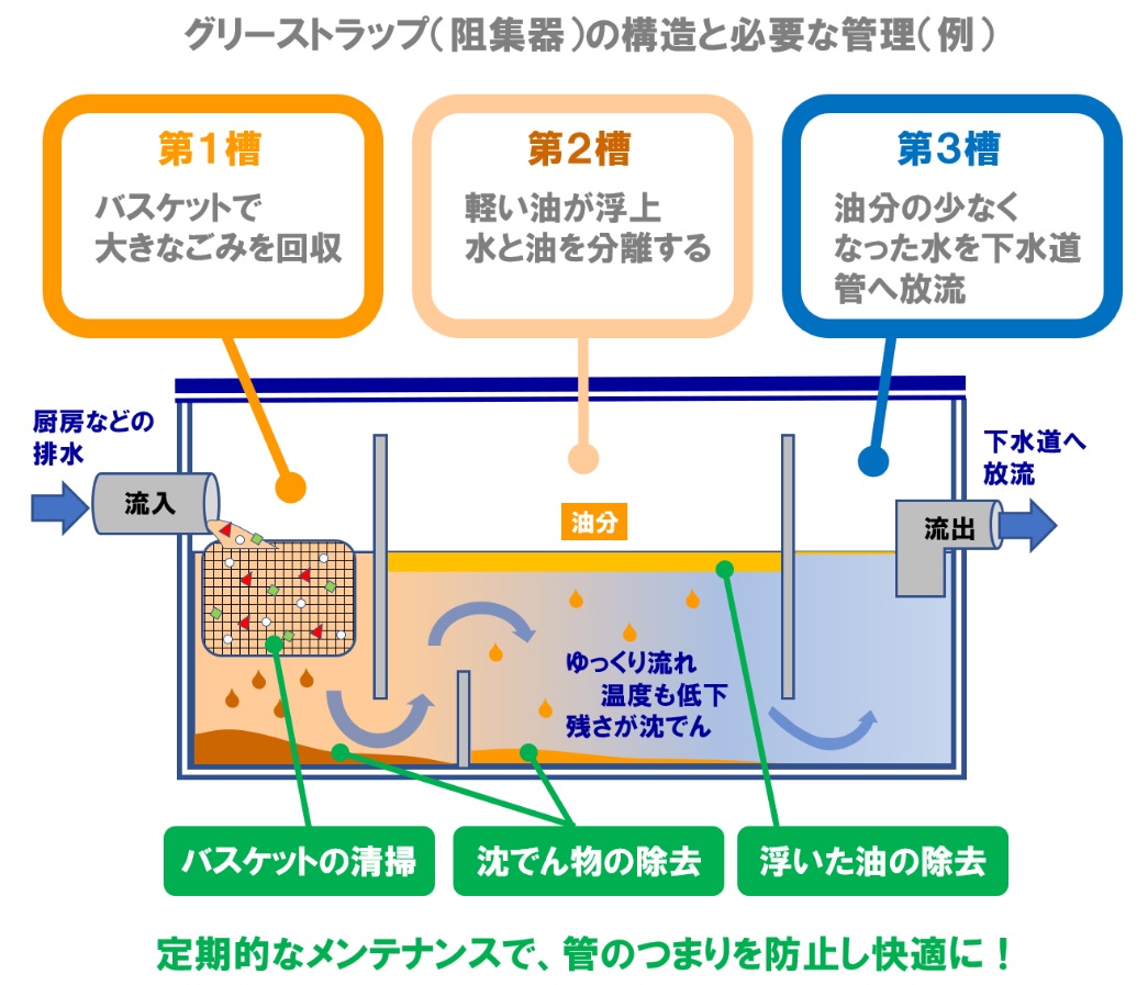 阻集器（グリーストラップ等）の設置と維持管理の画像