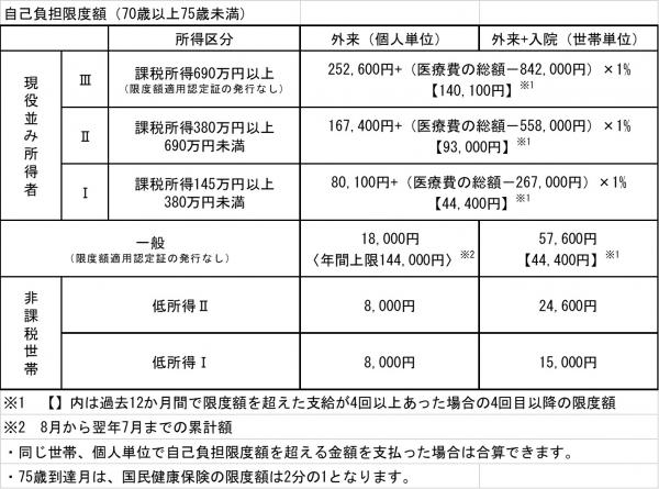 自己負担限度額（70歳以上75歳未満）