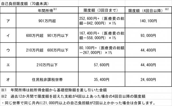 自己負担限度額（70歳未満）