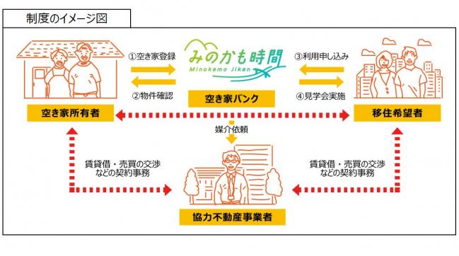 空き家バンク制度のイメージ図
