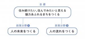 戦略の構成