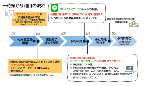 利用の流れ