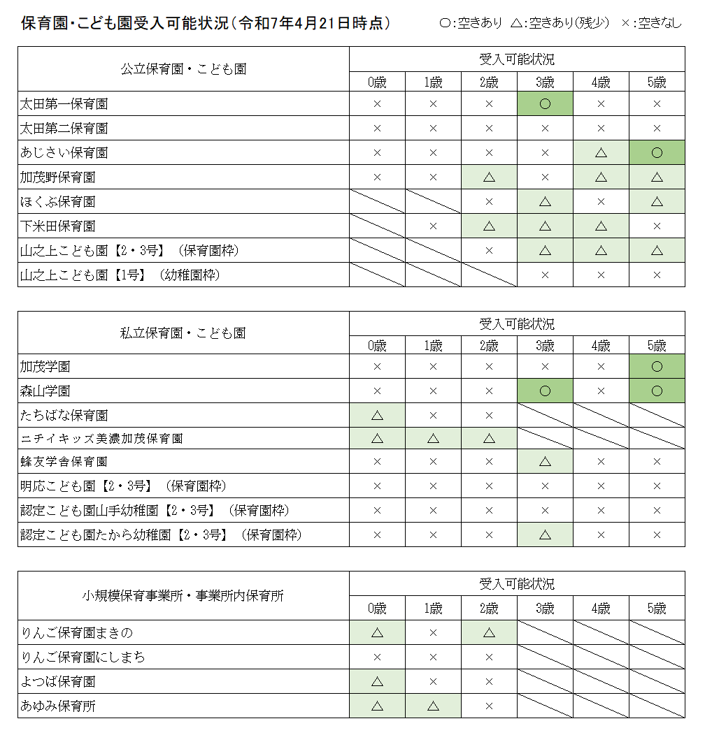 保育園・こども園等受入可能状況