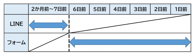 申請期間