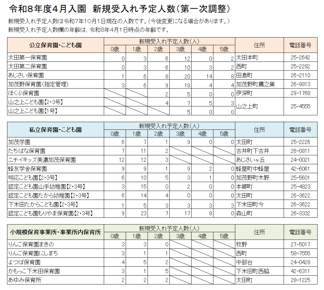 令和8年度4月入園新規受入可能人数