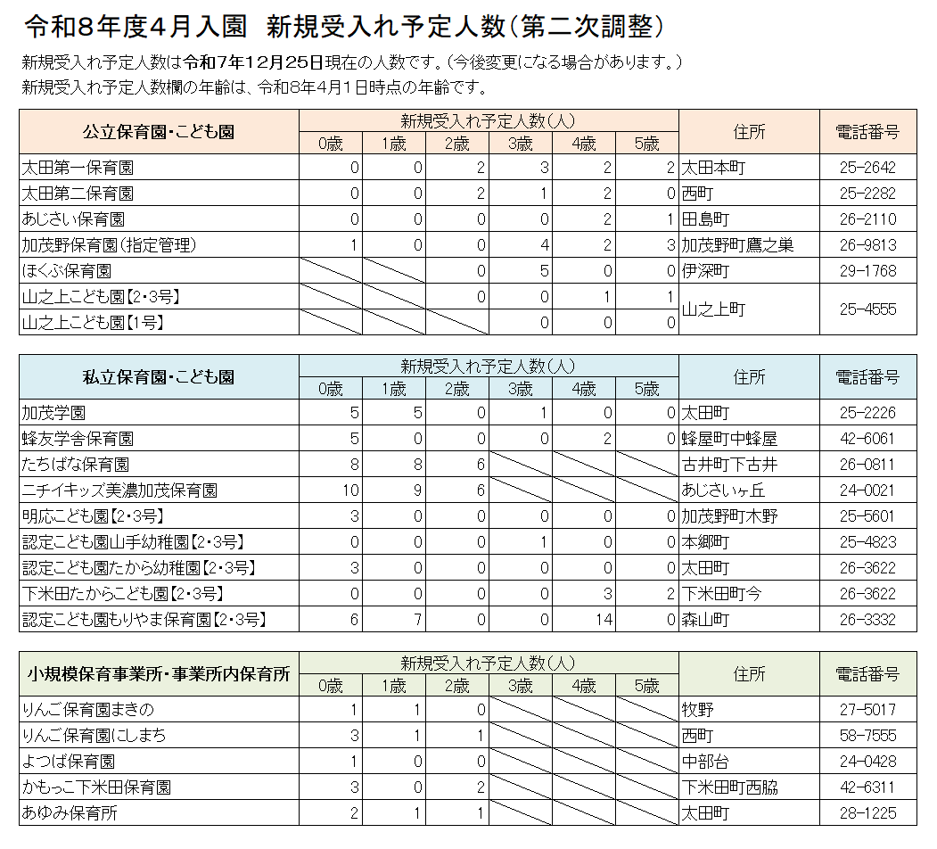 令和８年度４月入園受入可能予定人数