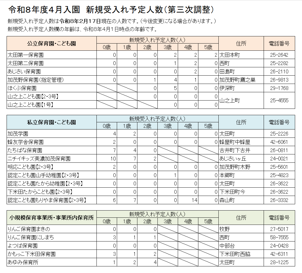 4月入園 第三次調整の受入可能人数