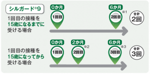 Hpvスケジュール