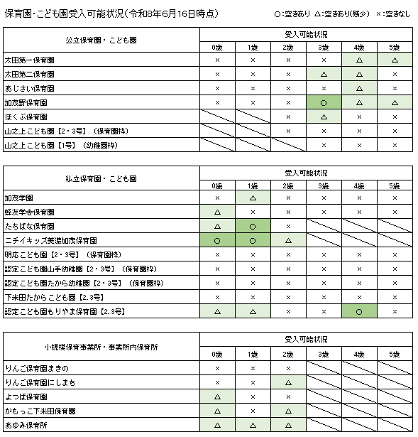 保育園・こども園受入可能状況