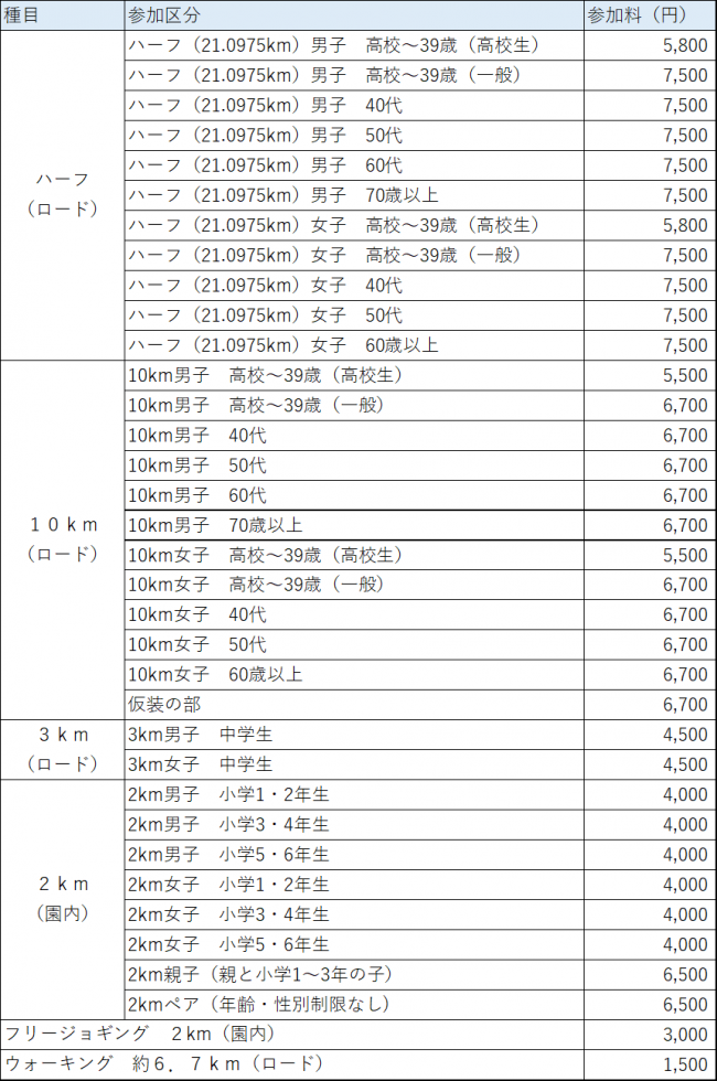種目・参加料