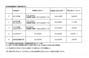 自己負担限度額　７０歳未満