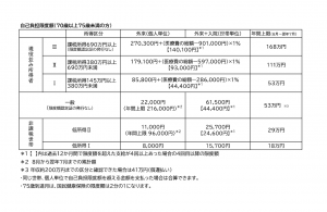 自己負担限度額　７０歳以上