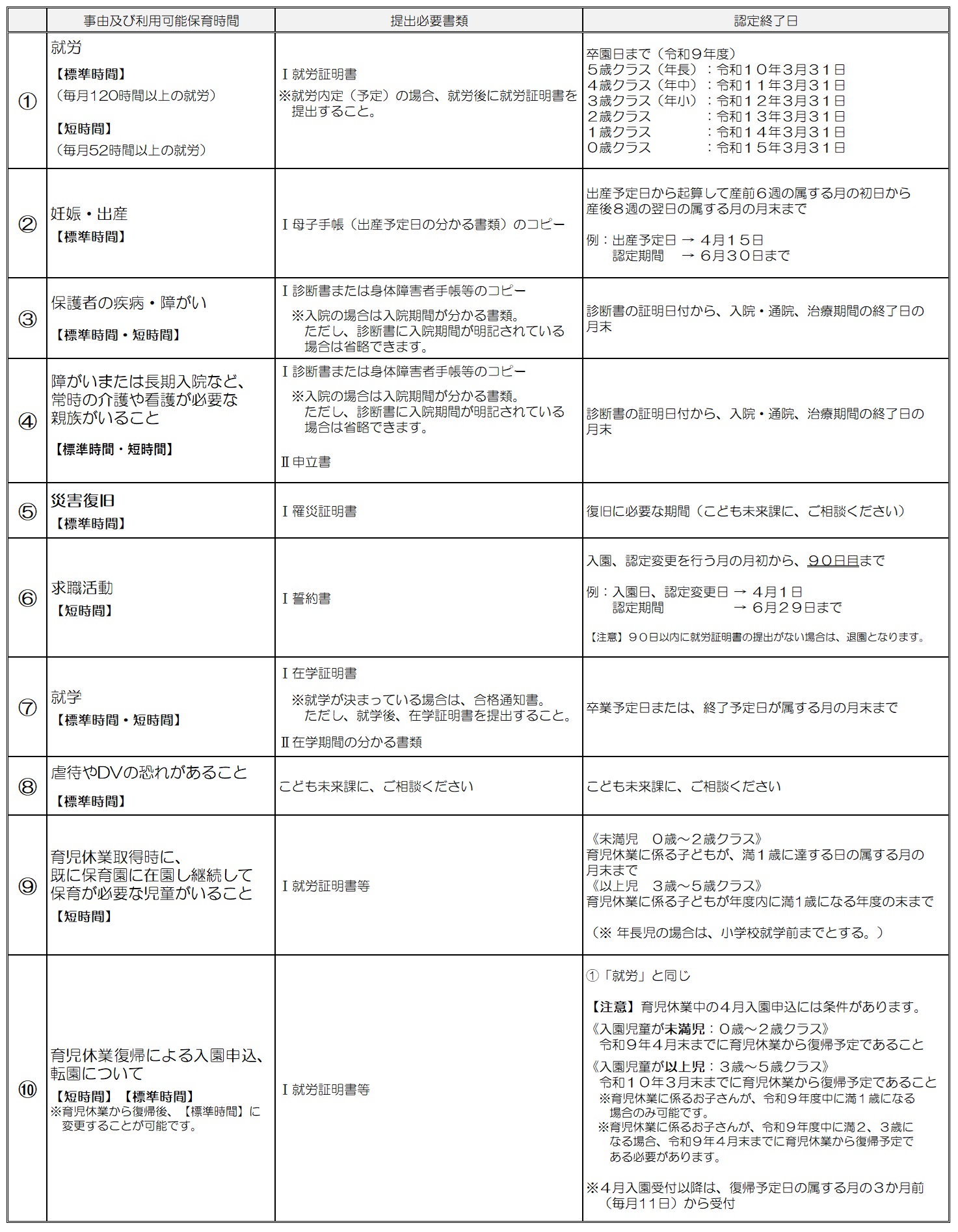 保育の必要性と認定期間