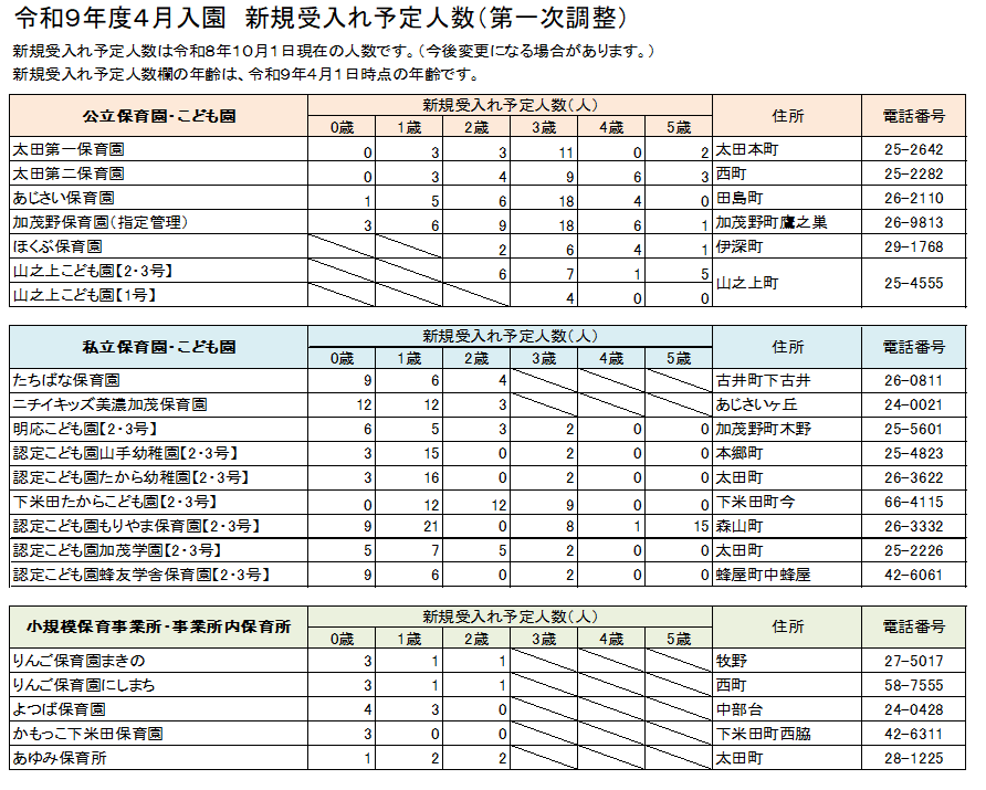 R9 受け入れ可能人数表