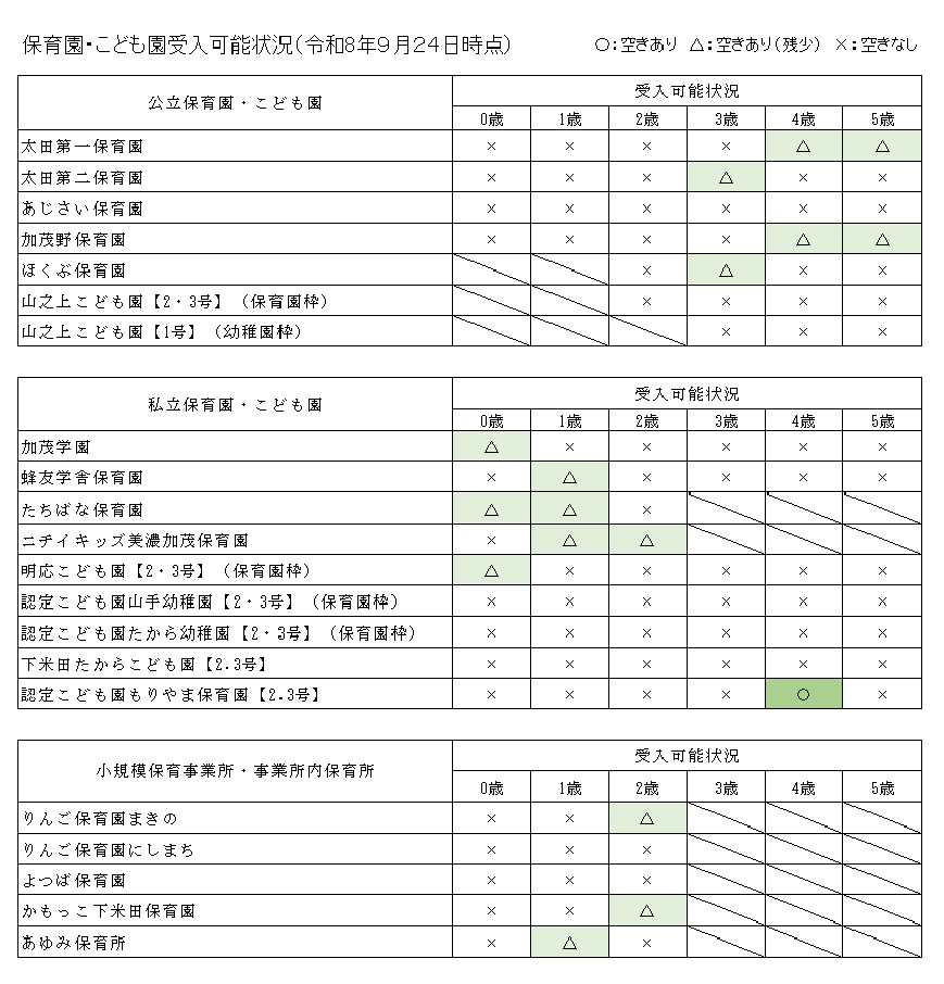 保育園・こども園受入可能状況