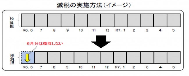 給与からの特別徴収の方 定額減税「後」の税額を11で割った額を、令和6年7月から令和7年5月まで毎月徴収します。令和6年6月の徴収はありません。