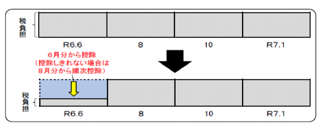 普通徴収の方 定額減税「前」の税額をもとに算出した第1期分(6月分)の税額から減税し、第1期分で減税しきれない場合は、第2期分(8月分)以降の税額から順次減税します。