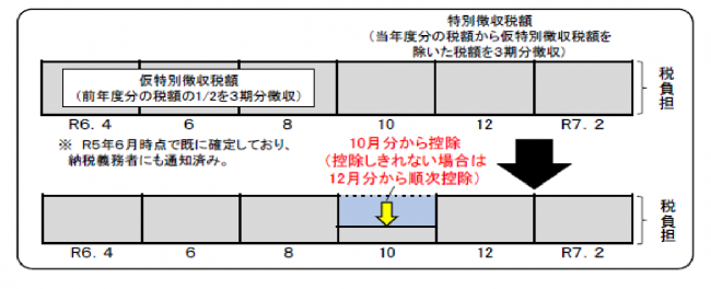 年金からの特別徴収の方 定額減税「前」の税額をもとに算出した10月分の特別徴収税額から減税し、10月分から減税しきれない場合は12月分以降の特別徴収税額から順次減税します。