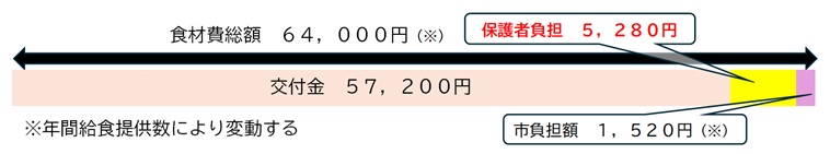 食材購入費の財源内訳表