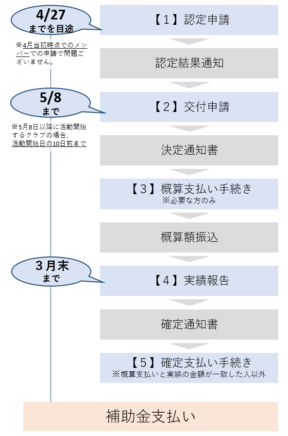 申請スケジュール