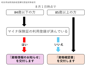 フローチャート