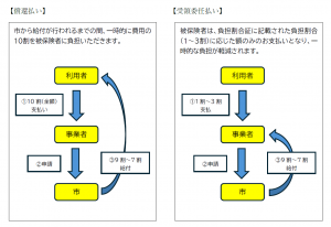 償還払いと受領委任払い